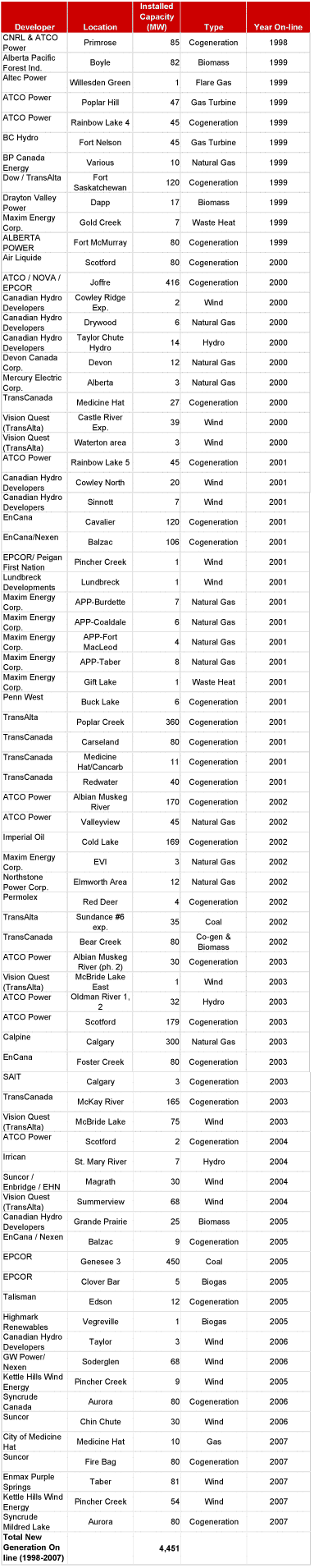 Alberta Generation Additions 1998-2007