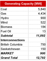 Alberta Generating Capacity