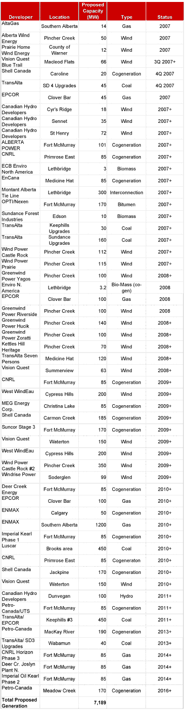 Proposed Generation for Alberta