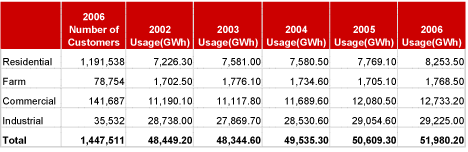 Alberta Customer Usage Estimates