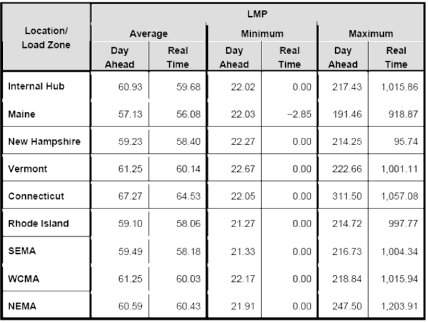Summary LMP Statistics by Zone for 2006