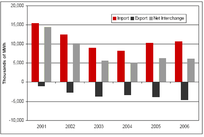 Annual Imports, Exports, and Net Interchange, all Interfaces