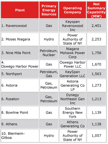 New York State - Ten Largest Generating Plants