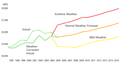 Ontario Hourly Peak Demand Actuals and Forecast