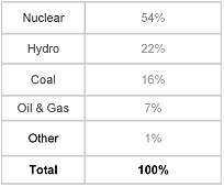 Ontario Market Energy Mix 2006