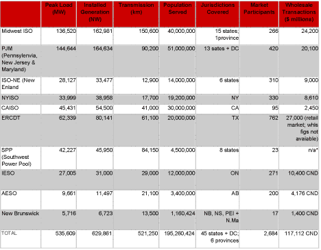 Comparative Data for North American Independent System Operators and Regional Transmission Operators (2006)