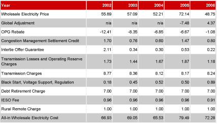 All-in Wholesale Electricity Cost