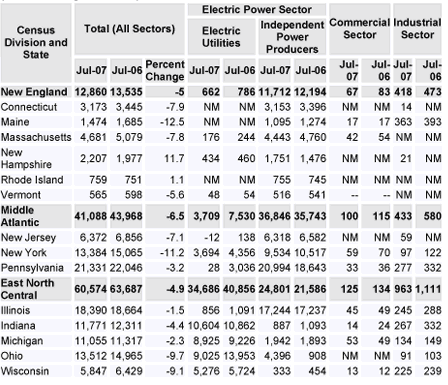 Northeast Generation Summary