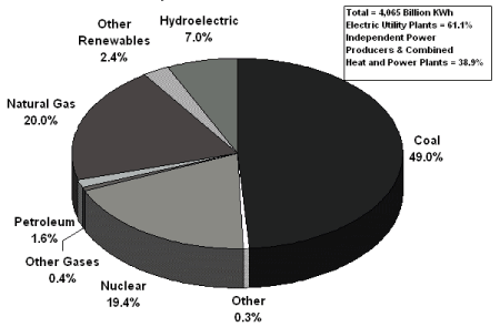 U.S. Electric Power Industry Net Generation